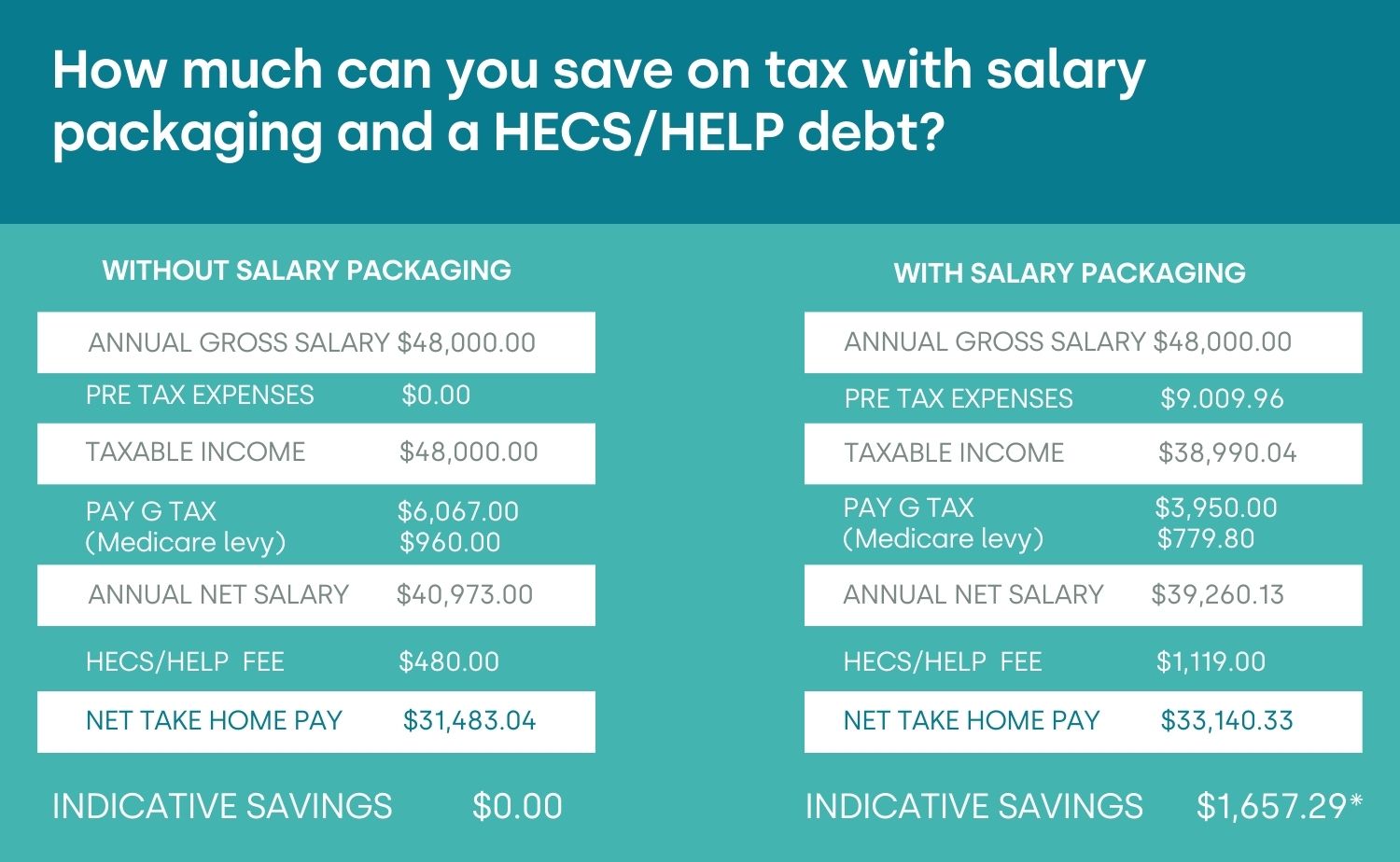 Salary packaging and your HECS/HELP debt The Salary Packaging People